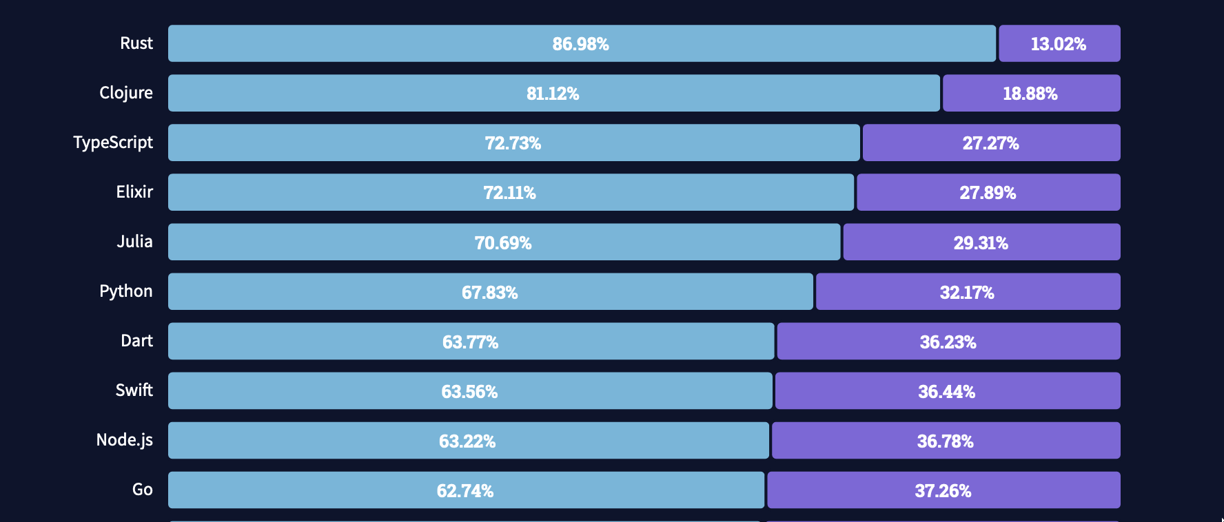 Stack Overflow 2021 survey — most loved languages